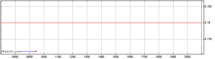 Intraday ReGen III Share Price Chart for 23/6/2024