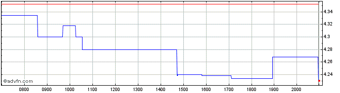 Intraday Derichebourg Share Price Chart for 01/6/2024