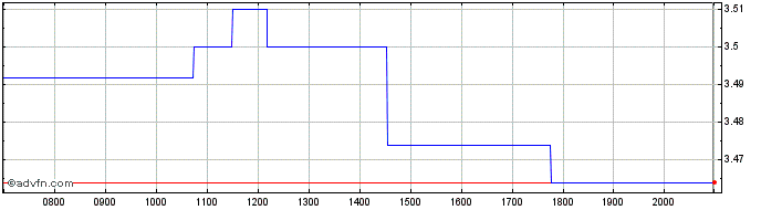 Intraday Harbour Energy Share Price Chart for 26/6/2024