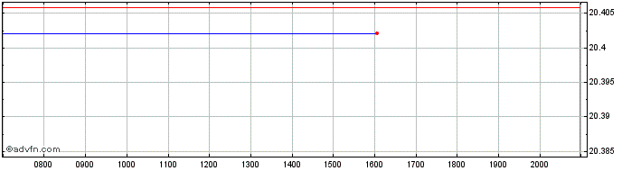 Intraday Amundi Luxembourg  Price Chart for 08/6/2024