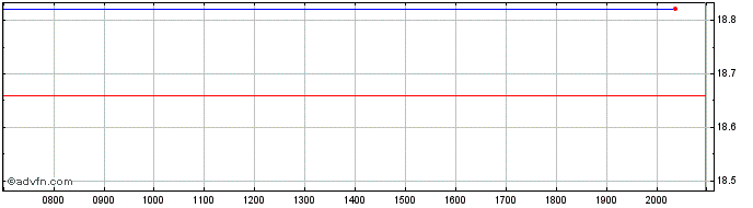 Intraday Protector Forsikring Asa Share Price Chart for 26/6/2024
