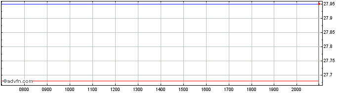 Intraday Amundi Luxembourg  Price Chart for 03/6/2024