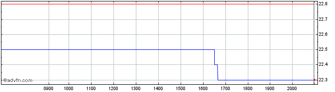 Intraday PSI Software Share Price Chart for 26/6/2024