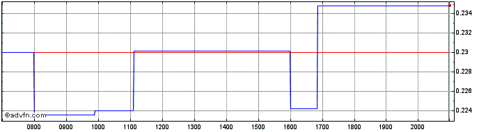 Intraday Sernova Share Price Chart for 31/5/2024