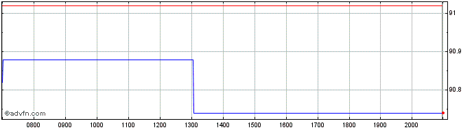 Intraday Publicis Groupe Share Price Chart for 24/6/2024