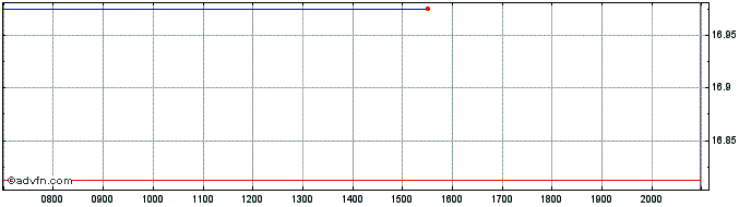 Intraday Invesco Markets II  Price Chart for 03/7/2024