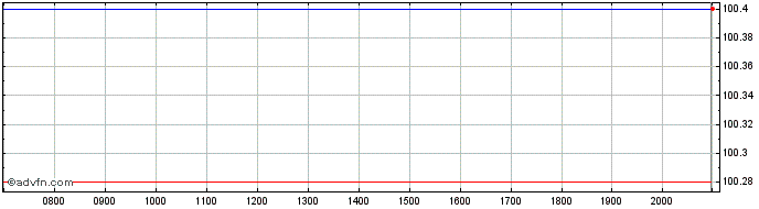 Intraday Pemex Pr Fd 05/25mtn Regs  Price Chart for 28/6/2024