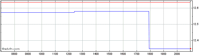 Intraday First Trust Nasdaq Clean...  Price Chart for 02/6/2024