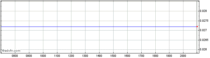 Intraday Atco Mining Share Price Chart for 18/6/2024