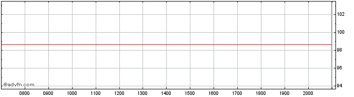 Intraday Edenred  Price Chart for 29/6/2024