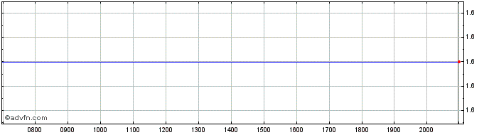 Intraday Gulf Resources Share Price Chart for 26/6/2024