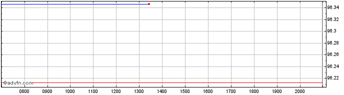 Intraday RCI Banque  Price Chart for 27/6/2024