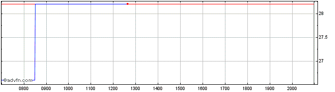 Intraday Rayonier Share Price Chart for 27/6/2024