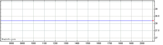 Intraday Radian Share Price Chart for 29/5/2024