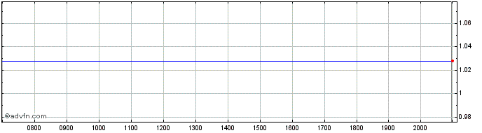 Intraday Rottneros AB Share Price Chart for 14/6/2024