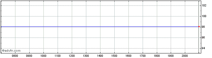 Intraday Roadster Finance DAC  Price Chart for 17/5/2024