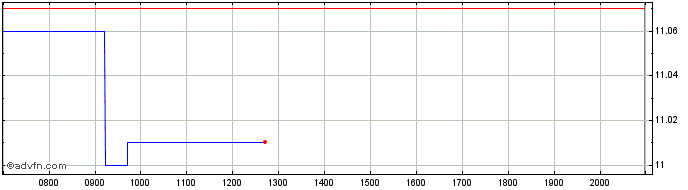 Intraday Richardson Electronics Share Price Chart for 27/6/2024