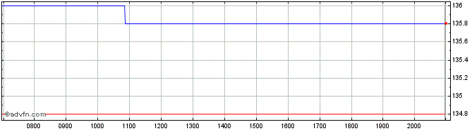 Intraday Reply Share Price Chart for 26/6/2024