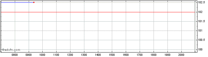 Intraday Bains de Mer Monaco Share Price Chart for 23/6/2024