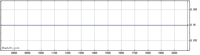 Intraday Somnomed Share Price Chart for 01/7/2024