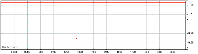 Intraday Regis Resources Share Price Chart for 27/6/2024