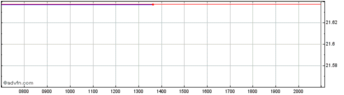 Intraday HANETF ETC Securities  Price Chart for 20/6/2024