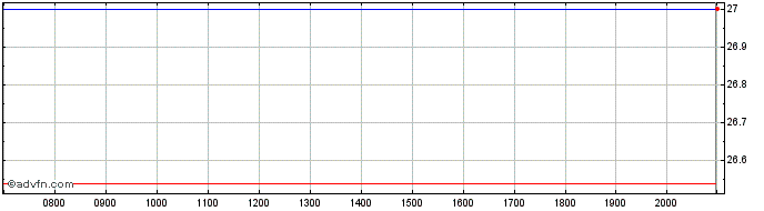Intraday Pluxee NV Share Price Chart for 01/6/2024