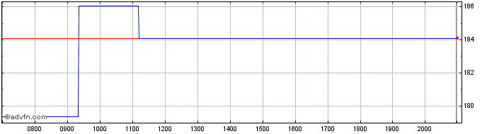 Intraday Charl Riv Labs Intl Dl 1 Share Price Chart for 26/6/2024