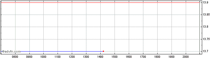 Intraday Sega Sammy Share Price Chart for 03/7/2024