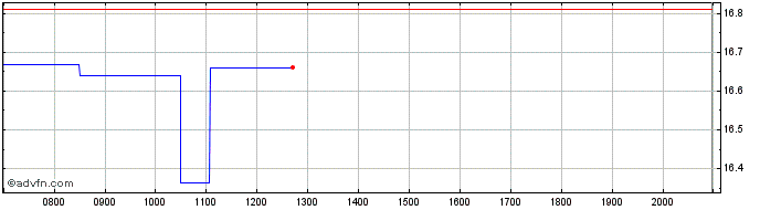 Intraday Sonic Healthcare Share Price Chart for 27/6/2024