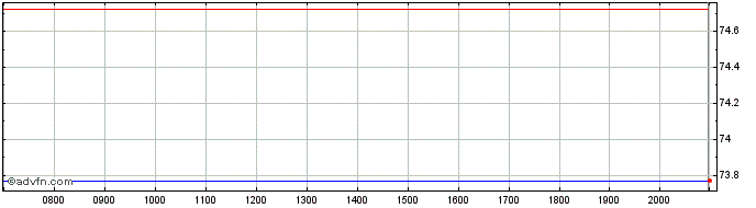 Intraday Amundi ETF ICAV  Price Chart for 01/6/2024
