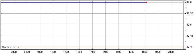 Intraday Sapporo Share Price Chart for 24/6/2024
