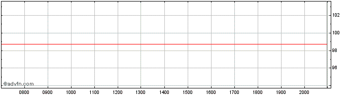 Intraday Schaeffler  Price Chart for 27/6/2024