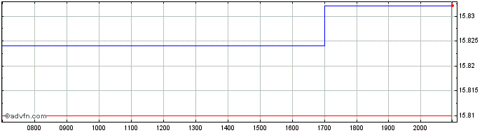 Intraday Amundi Stoxx Europe Sele...  Price Chart for 03/6/2024