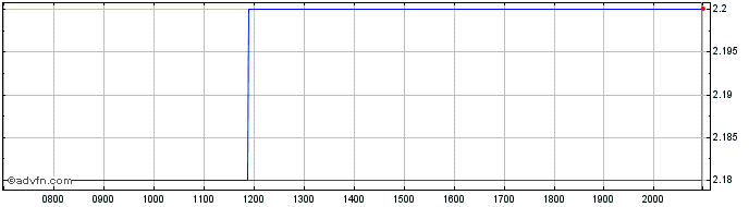 Intraday Serco Share Price Chart for 18/6/2024
