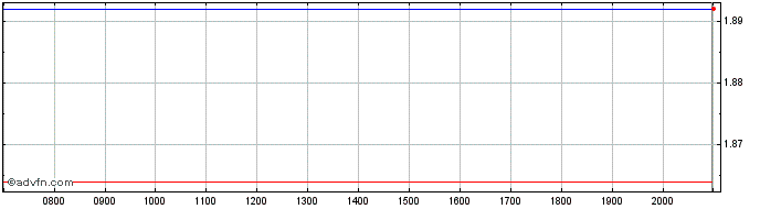 Intraday SMCP Share Price Chart for 10/6/2024