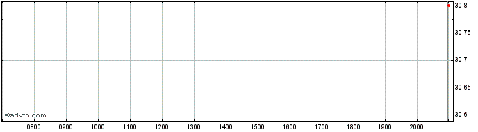 Intraday AGC Share Price Chart for 01/6/2024