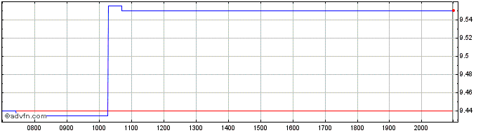Intraday Storebrand ASA Share Price Chart for 01/6/2024