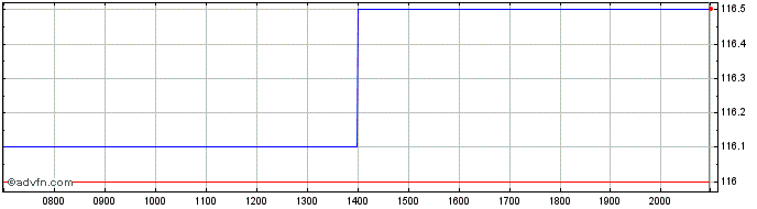 Intraday Invesco Markets  Price Chart for 02/6/2024
