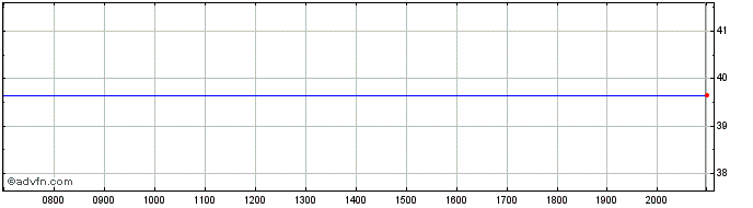 Intraday Sampo Share Price Chart for 02/6/2024