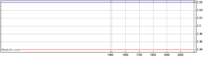Intraday Sappi Share Price Chart for 10/6/2024