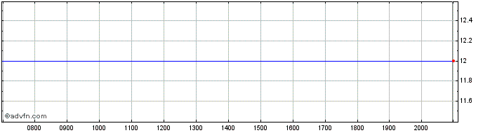 Intraday SEACOR Marine Share Price Chart for 23/5/2024