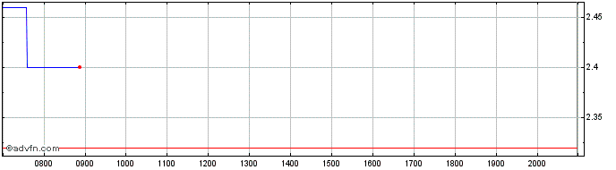 Intraday Samara Asset Share Price Chart for 01/7/2024