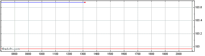 Intraday Safeway Inc 2031  Price Chart for 28/6/2024