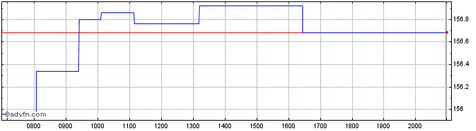 Intraday BlackRock Asset Manageme...  Price Chart for 28/6/2024