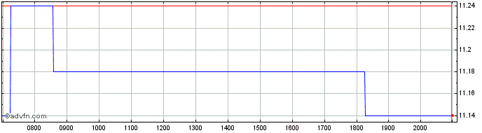 Intraday Synlab Share Price Chart for 03/6/2024