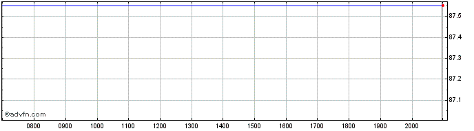 Intraday State Street Global Advi...  Price Chart for 04/7/2024