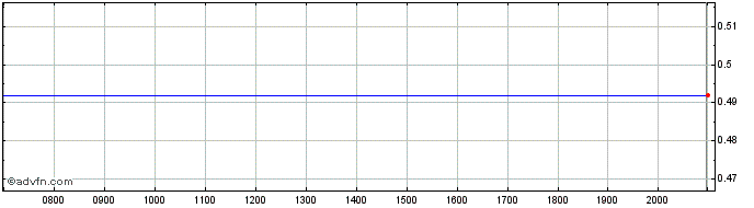 Intraday bioXXmed Share Price Chart for 03/6/2024