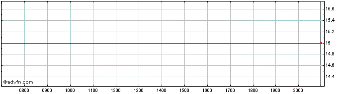 Intraday Tronox Share Price Chart for 26/6/2024