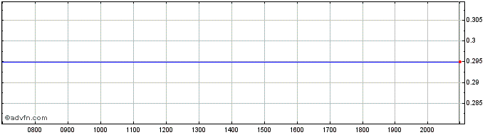 Intraday Thai Beverage Public Share Price Chart for 26/6/2024